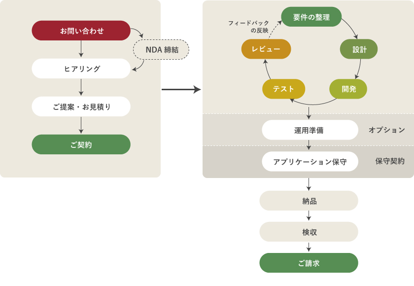 受託開発の流れ