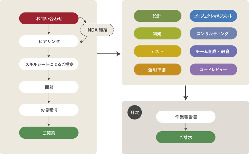 開発支援の流れ